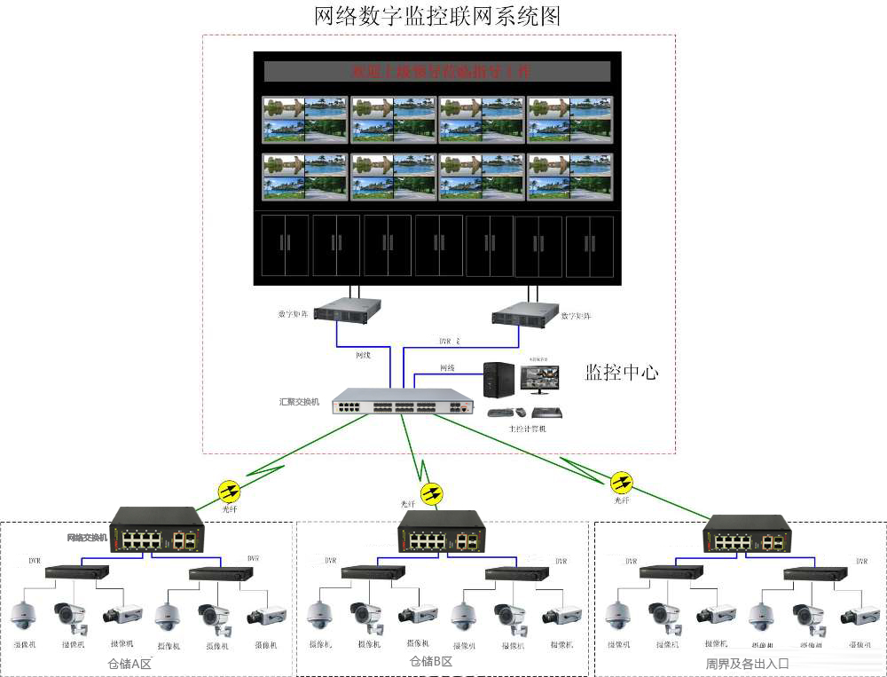 智慧倉儲監控系統拓撲圖